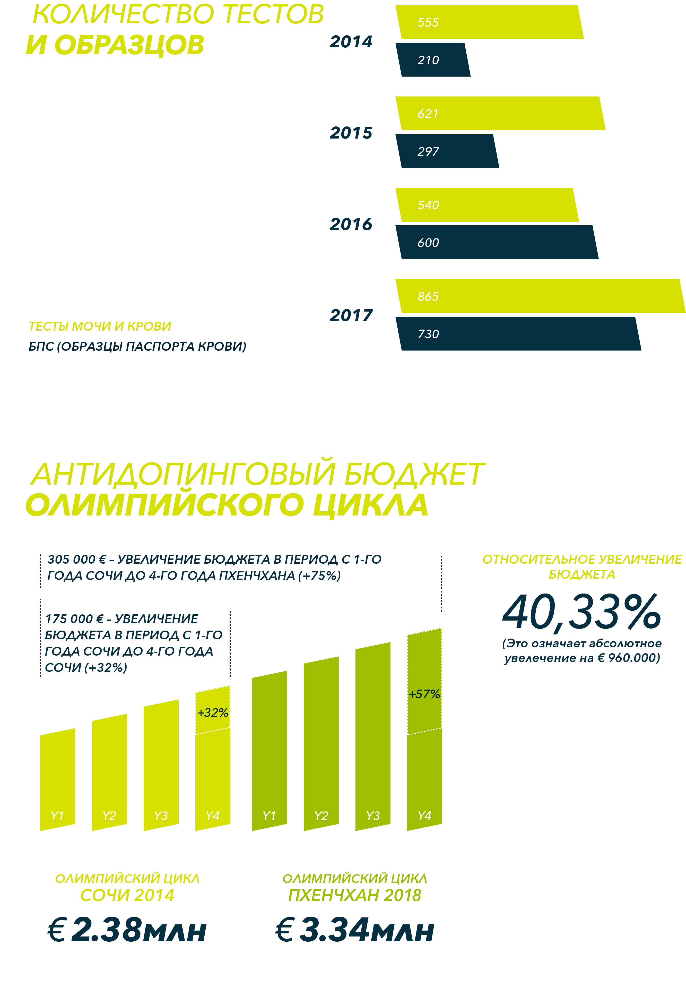 Multilingual antidoping infographics